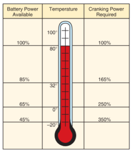 Automotive Battery Operation | Electrical A2Z