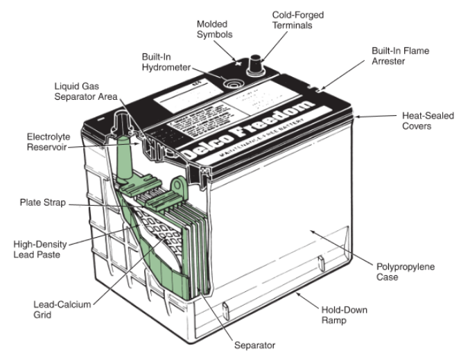 Cutaway view of Automotive battery showing inside and outside components