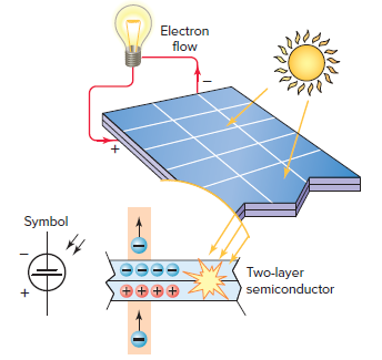 Generating electricity from sunlight.
