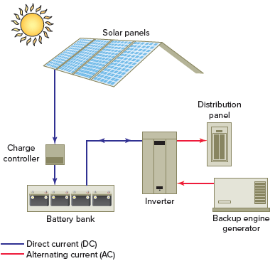 Off-grid PV power system.