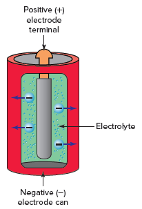 Battery converts chemical energy directly into electric energy.
