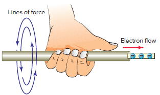 Left-hand conductor rule.