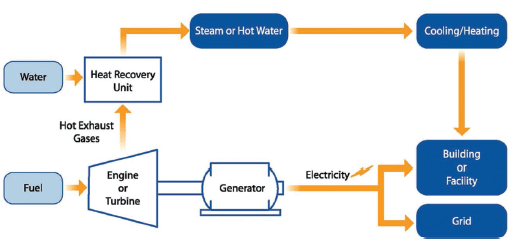 Typical cogeneration system.