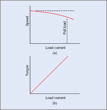 permanent-magnet DC motor Characteristics curves 