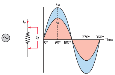 AC resistive circuit voltage and current waveforms.