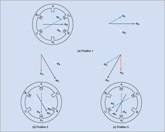 Resultant flux produced at positions indicated from Figure 2
