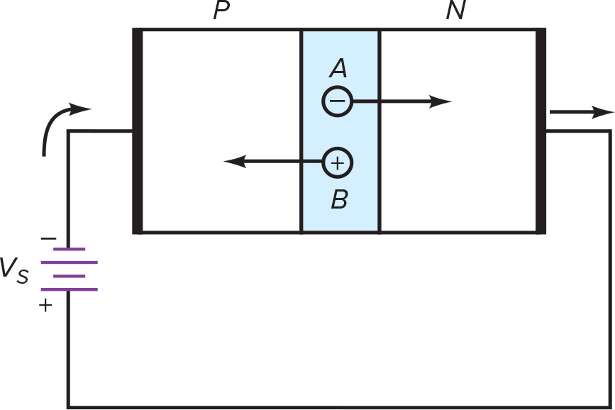 Thermal energy produces free electron and hole inside depletion layer.